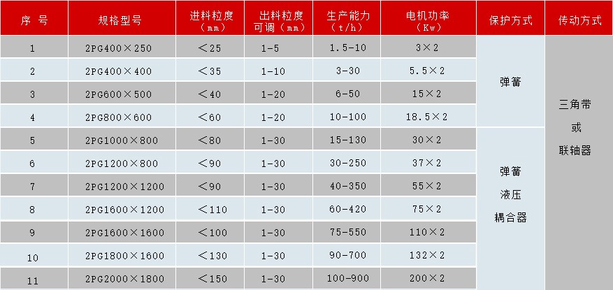 對輥制砂機參數表